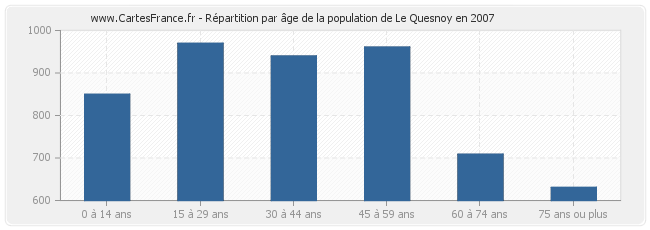 Répartition par âge de la population de Le Quesnoy en 2007